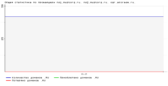 ���������� �� ���������� ns1.muztorg.ru. ns2.muztorg.ru. ogr.attrade.ru.